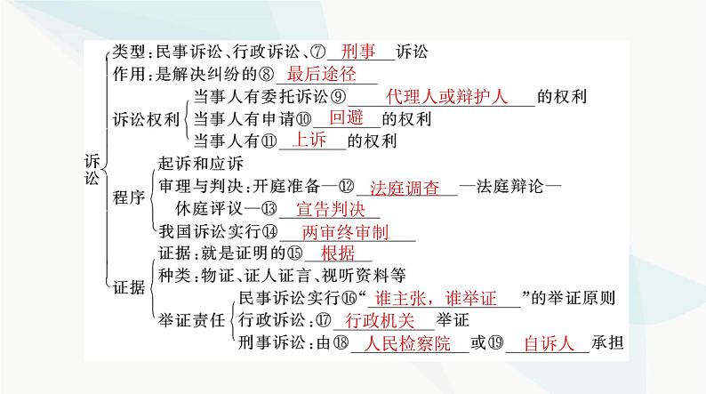 2024年高考思想政治一轮复习选择性必修2第四单元社会争议解决课件05