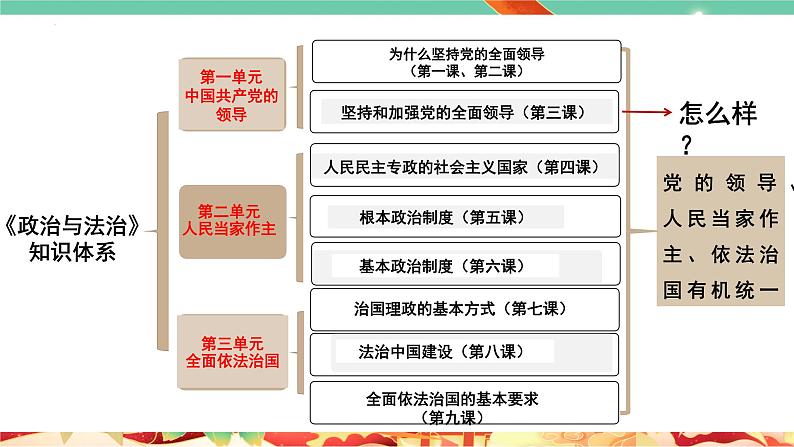 高一政治统编版必修三1.1 《中华人民共和国成立前各种政治力量》课件第3页