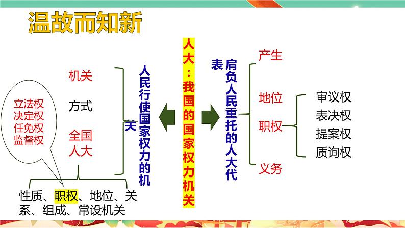 高一政治统编版必修三5.2 《人民代表大会制度：我国的根本政治制度》课件02