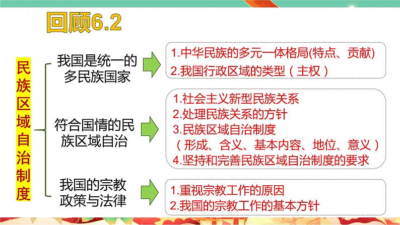 高一政治统编版必修三6.3 《基层群众自治制度》课件第2页