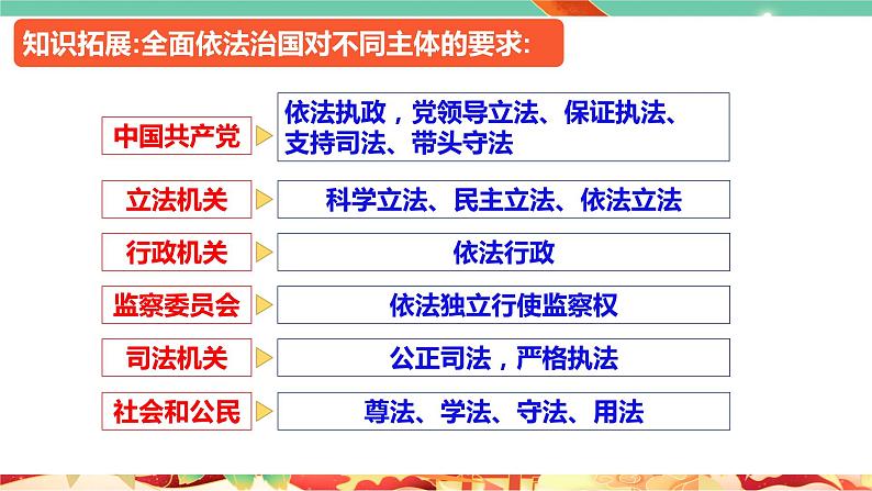 高一政治统编版必修三7.2 《全面依法治国的总目标与原则》课件第8页