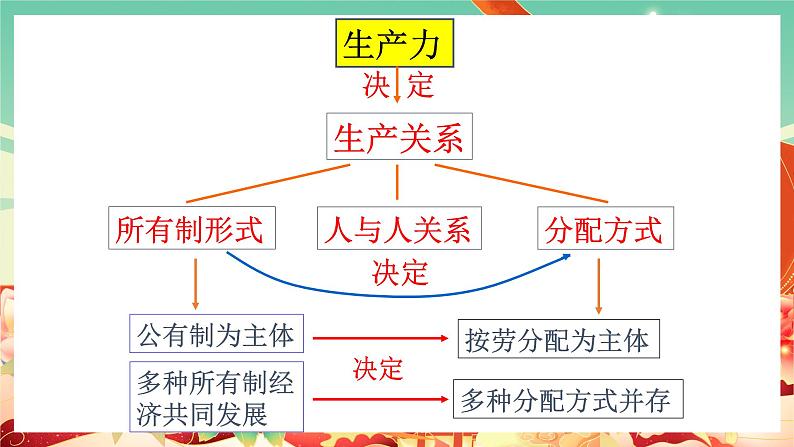 高中政治统编版必修二经济与社会 4.1 我国的个人收入分配课件第2页