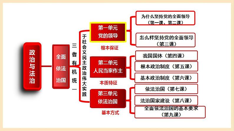 【大单元】第1单元 中国共产党的领导 单元复习课件05