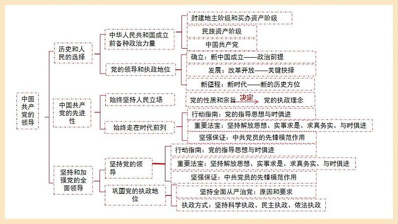 【大单元】第1单元 中国共产党的领导 单元复习课件06