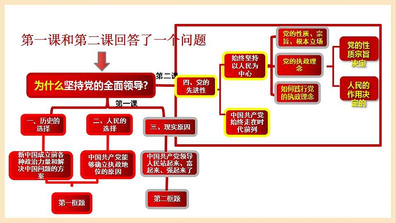 【大单元】第1单元 中国共产党的领导 单元复习课件07