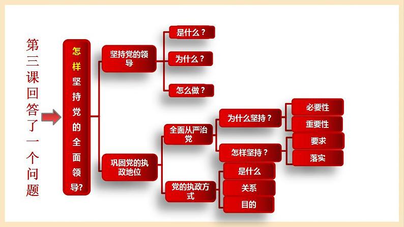 【大单元】第1单元 中国共产党的领导 单元复习课件08