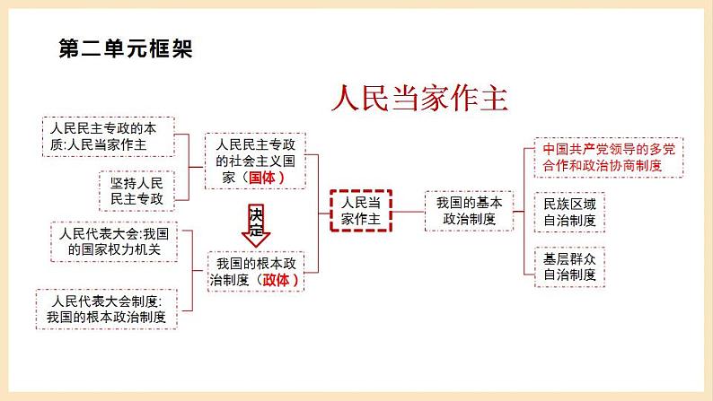 【大单元】6.1 中国共产党领导的多党合作和政治协商制度 课件+练习+视频04