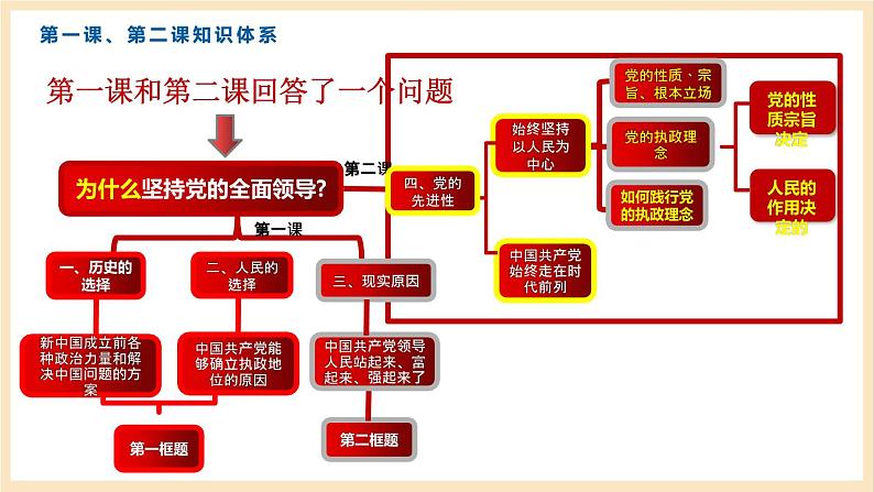 【大单元】第2单元 人民当家作主 单元复习课件07