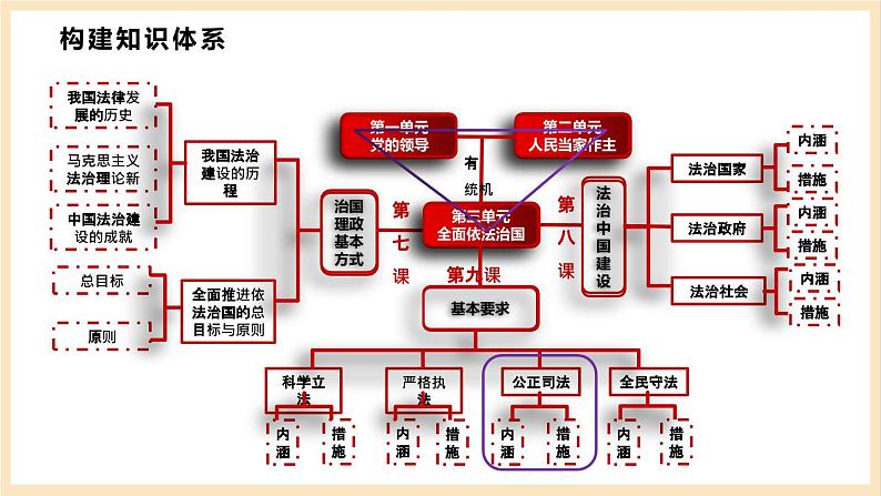 【大单元】9.3 公正司法 课件+练习+视频05