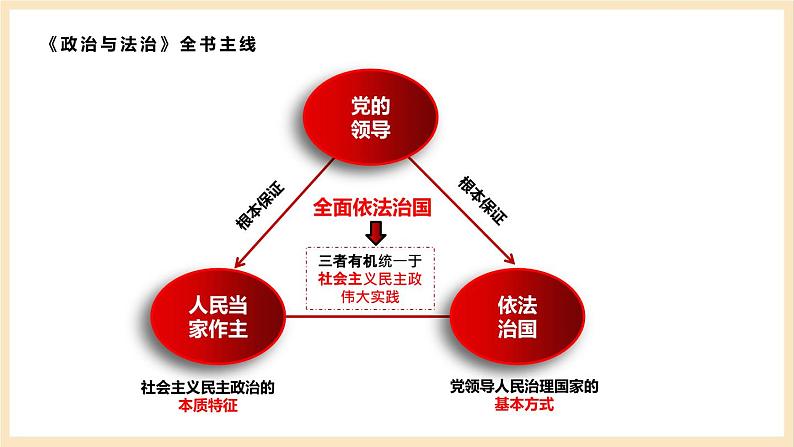 【大单元】第3单元 全面依法治国 单元复习课件04