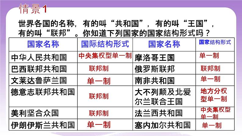 统编版高中思想政治选择性必修1《当代国际政治与经济》2.2 单一制和复合制 课件+素材05