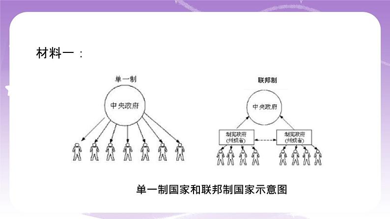 统编版高中思想政治选择性必修1《当代国际政治与经济》2.2 单一制和复合制 课件+素材06