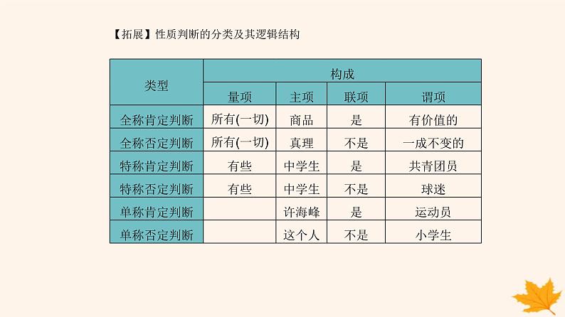 新教材2023高中政治第二单元遵循逻辑思维规则第五课正确运用判断第二框正确运用简单判断课件部编版选择性必修3第5页