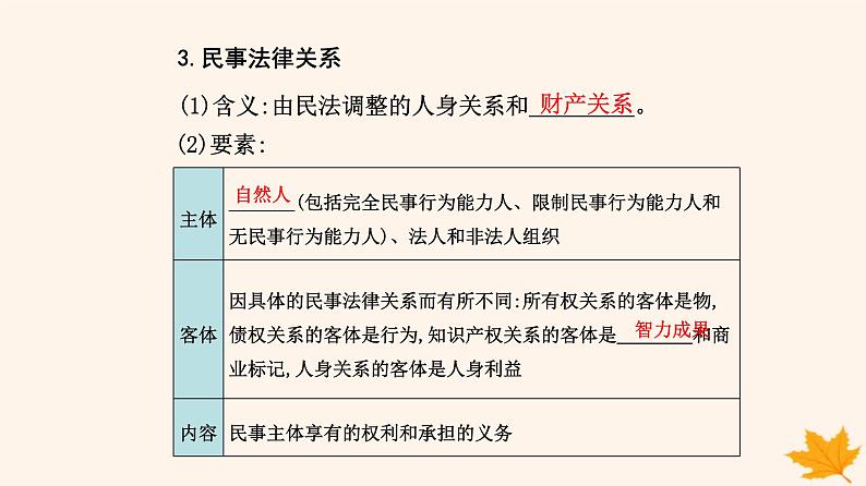 新教材2023高中政治第一单元民事权利与义务第一课在生活中学民法用民法第一框认真对待民事权利与义务课件部编版选择性必修205