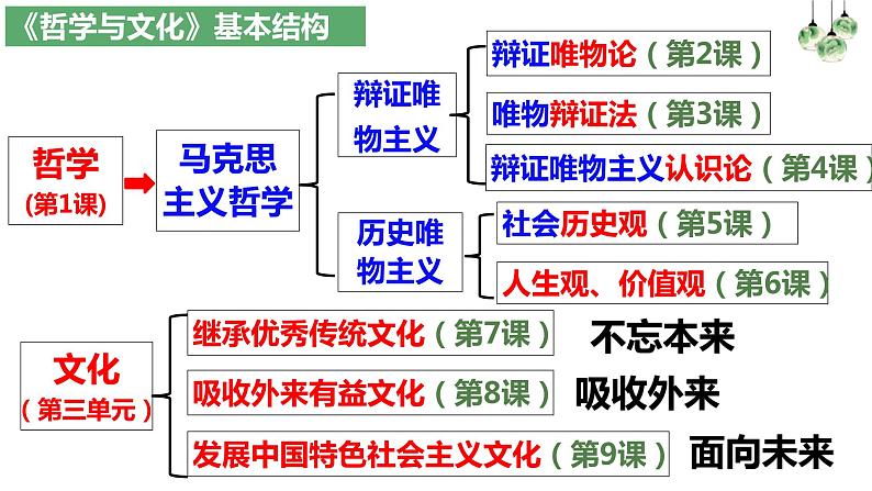 1.1追求智慧的学问（课件）高二政治《哲学与文化》（统编版必修4）第5页