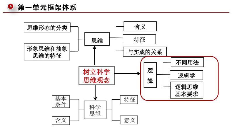 2.1“逻辑”的多种含义 高二政治（统编版选择性必修3）课件PPT05