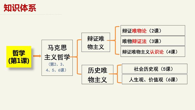 2.1世界的物质性-高中政治《哲学与文化》课件01