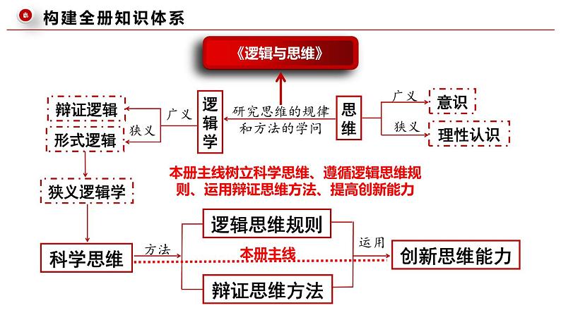 2.2逻辑思维的基本要求 高二政治（统编版选择性必修3）课件PPT第5页