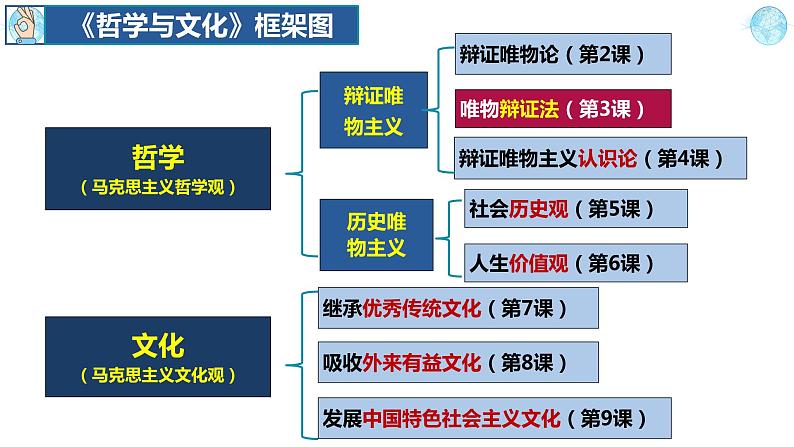 3.1世界是普遍联系的 高二政治《哲学与文化》课件（统编版必修四）第2页