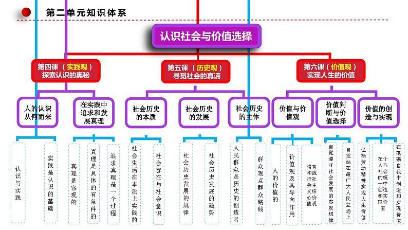 5.3社会历史的主体 高二政治（统编版必修4）课件PPT03