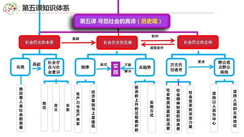 5.3社会历史的主体 高二政治（统编版必修4）课件PPT04