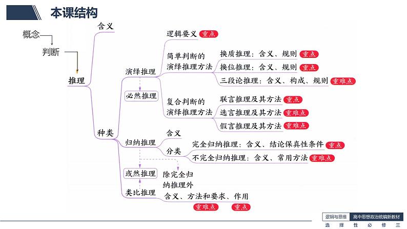 7.1 归纳推理及其方法-高中政治《逻辑与思维》课件（统编版选择性必修3）04