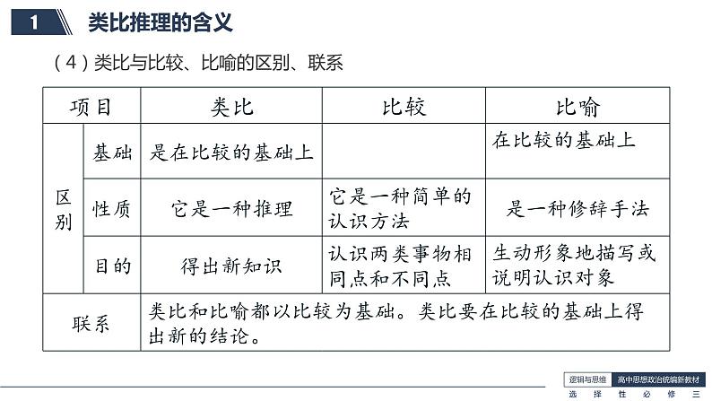 7.2 类比推理及其方法-高中政治《逻辑与思维》课件（统编版选择性必修3）08