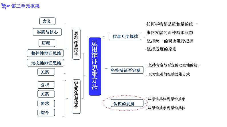 10.2体会认识发展的历程（课件）高二政治（统编版选择性必修3）第2页