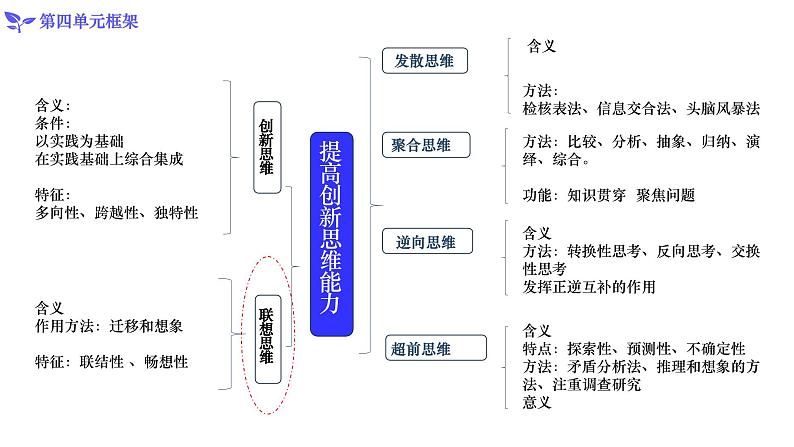 11.2联想思维的含义与方法（课件）高二政治（统编版选择性必修3）02