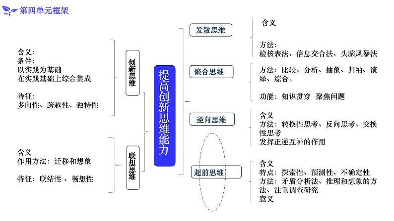 13.2超前思维的方法与意义（课件）-高二政治（统编版选择性必修3）02