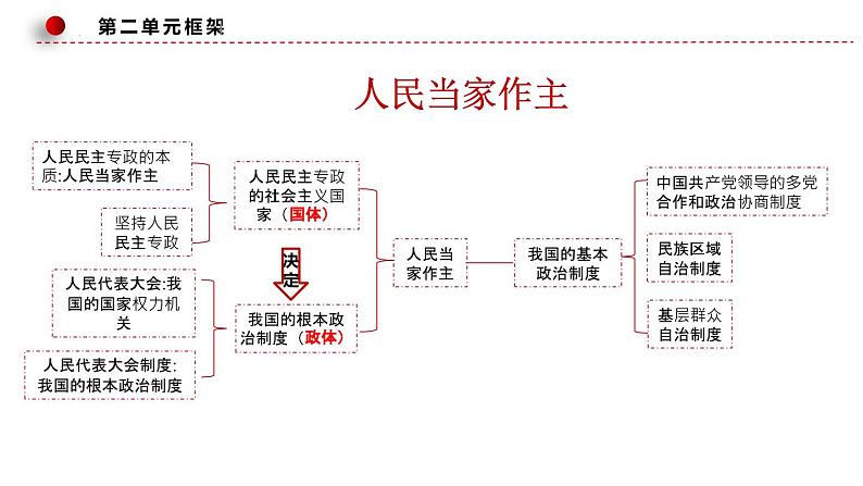 第二单元 人民当家作主（单元复习课件）高一政治（统编版必修3）06