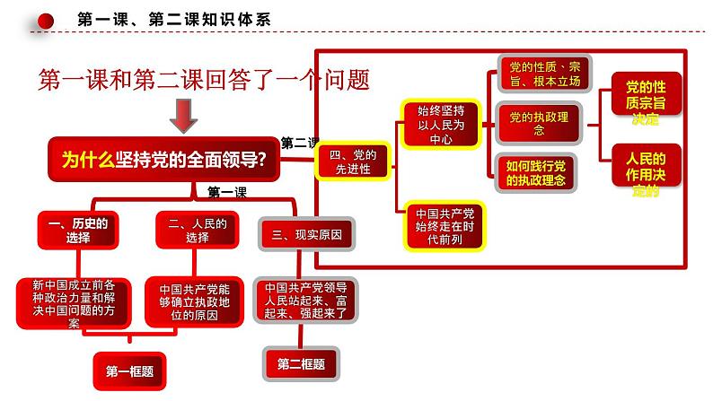 第二单元 人民当家作主（单元复习课件）高一政治（统编版必修3）07