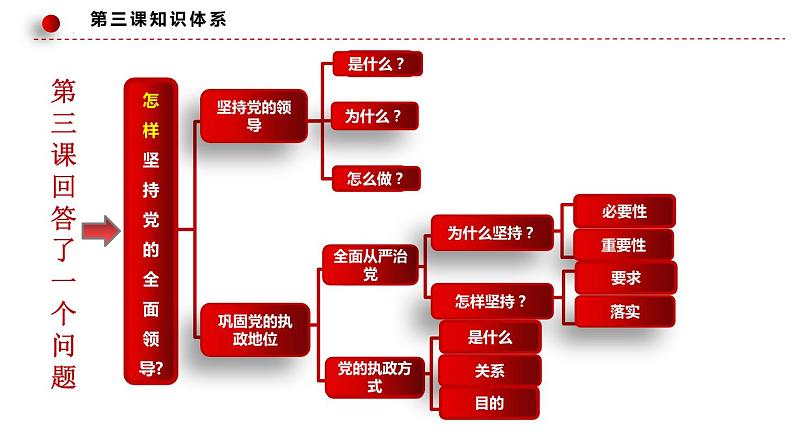 第二单元 人民当家作主（单元复习课件）高一政治（统编版必修3）08