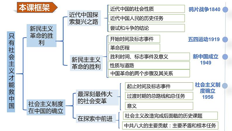 第二课 只有社会主义才能救中国 （课件）2024年高考政治一轮复习（浙江专用）05