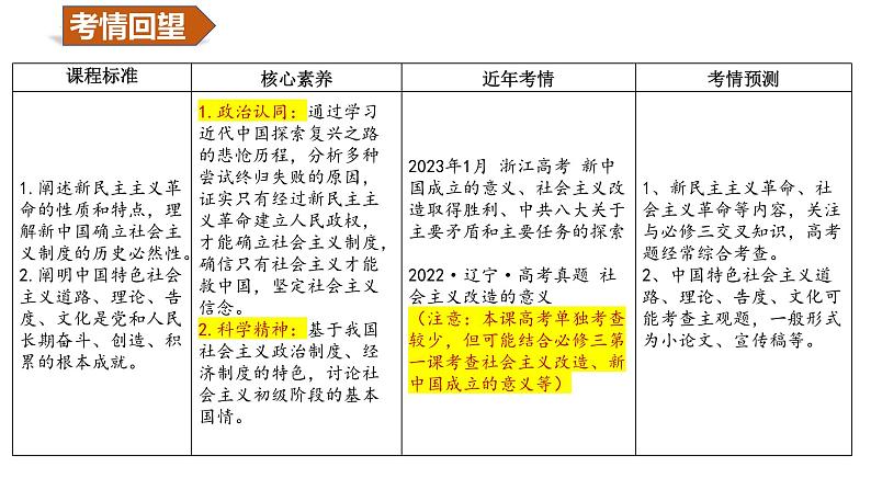 第二课 只有社会主义才能救中国 （课件）2024年高考政治一轮复习（浙江专用）06