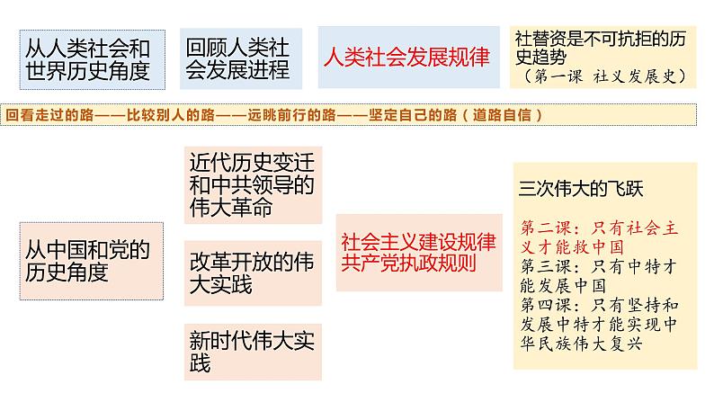 第二课 只有社会主义才能救中国-2024年高考政治一轮复习（统编版必修1）课件PPT02