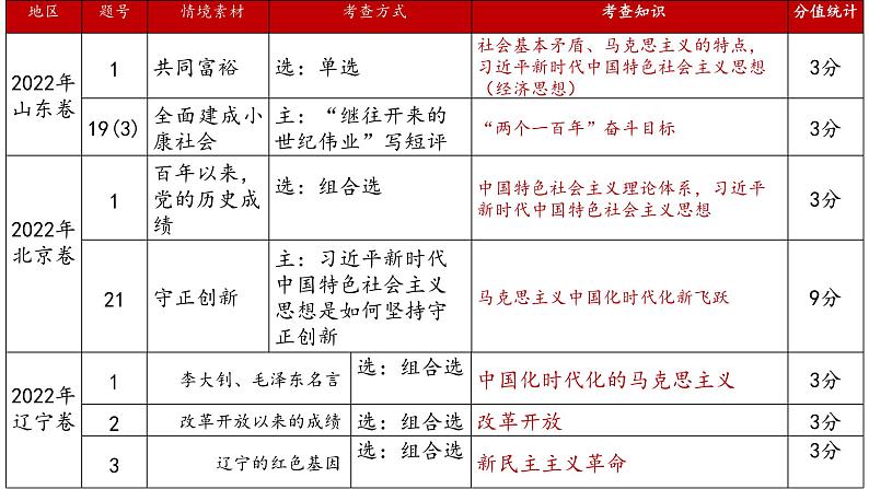 第二课 只有社会主义才能救中国-2024年高考政治一轮复习（统编版必修1）课件PPT05