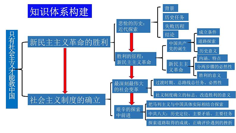 第二课 只有社会主义才能救中国-2024年高考政治一轮复习（统编版必修1）课件PPT07