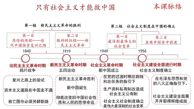 第二课 只有社会主义才能救中国-2024年高考政治一轮复习（统编版必修1）课件PPT08