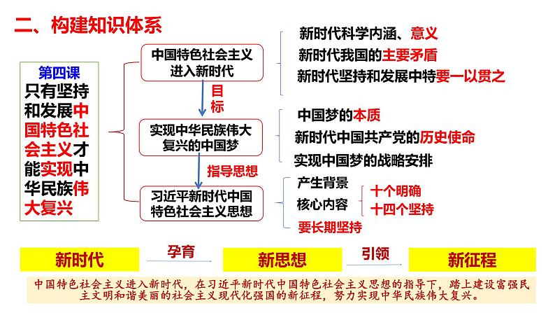 第四课 只有坚持中国特色社会主义才能实现中华民族伟大复兴-2024年高考政治一轮复习（统编版必修1）课件PPT第3页