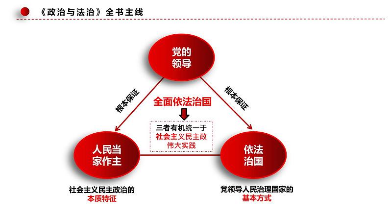 第三单元 全面依法治国（单元复习课件）高一政治（统编版必修三）第4页