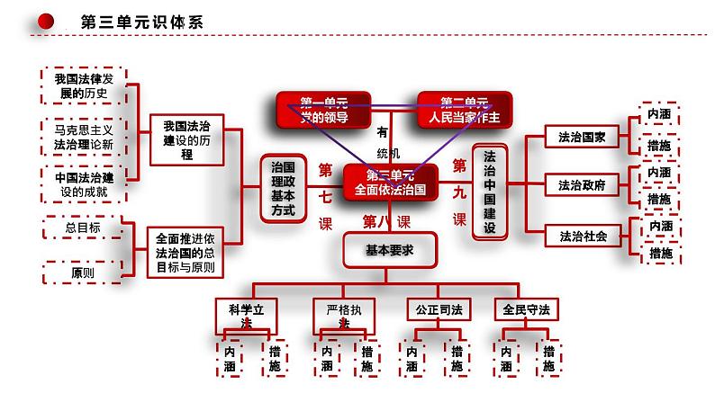 第三单元 全面依法治国（单元复习课件）高一政治（统编版必修三）第6页