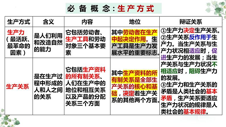 第一课 社会主义从空想到科学、从理论到实践的发展  课件-2024届高考政治一轮复习统编版必修一中国特色社会主义05