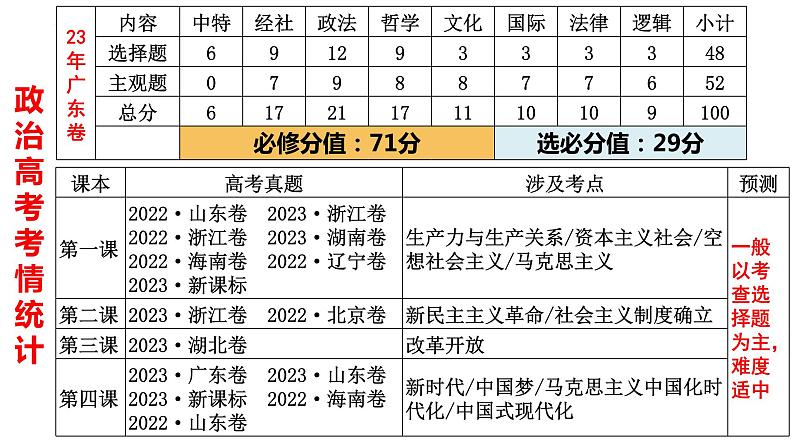 第一课 社会主义从空想到科学、从理论到实践的发展 课件-2024届高考政治一轮复习统编版必修一中国特色社会主义第3页