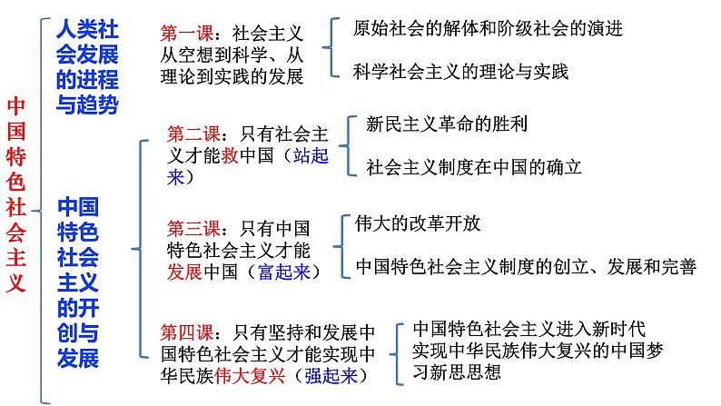 第一课 社会主义从空想到科学、从理论到实践的发展 课件-2024届高考政治一轮复习统编版必修一中国特色社会主义第5页