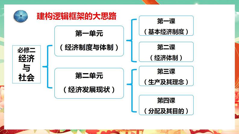 高中政治统编版必修二经济与社会 1.1公有制为主体 多种所有制经济共同发展 课件01