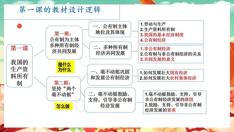 高中政治统编版必修二经济与社会 1.1公有制为主体 多种所有制经济共同发展 课件02