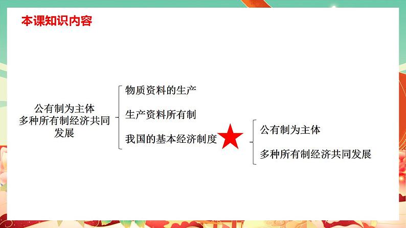 高中政治统编版必修二经济与社会 1.1公有制为主体 多种所有制经济共同发展 课件04