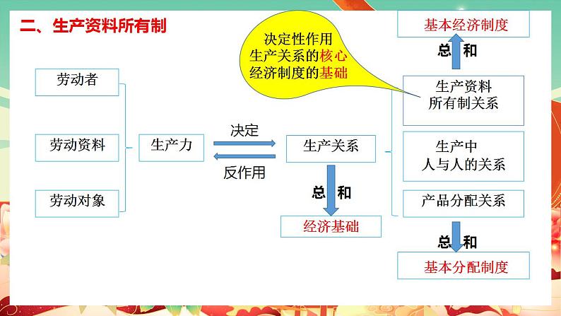 高中政治统编版必修二经济与社会 1.1公有制为主体 多种所有制经济共同发展 课件06