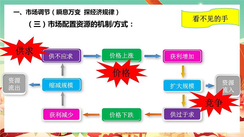 高中政治统编版必修二经济与社会2.1使市场在资源配置中起决定性作用 课件08